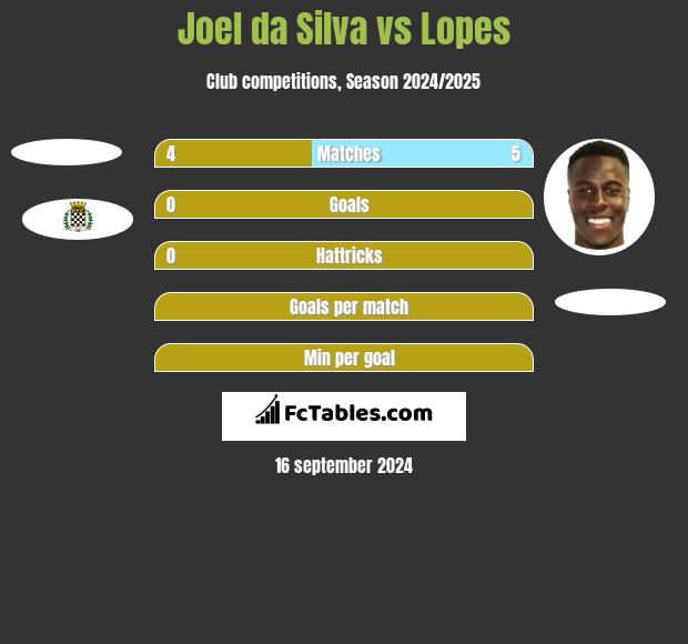 Joel da Silva vs Lopes h2h player stats