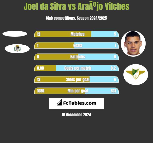 Joel da Silva vs AraÃºjo Vilches h2h player stats