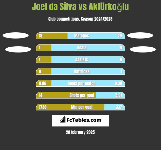 Joel da Silva vs Aktürkoğlu h2h player stats