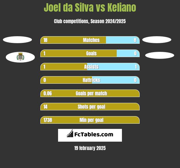 Joel da Silva vs Keliano h2h player stats