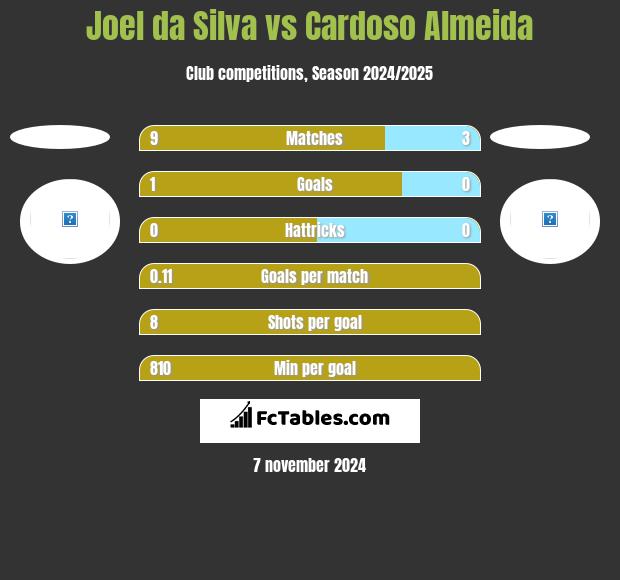 Joel da Silva vs Cardoso Almeida h2h player stats