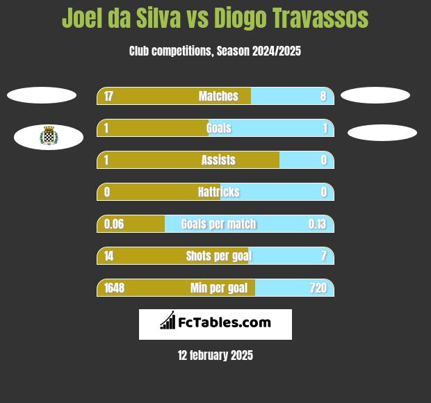 Joel da Silva vs Diogo Travassos h2h player stats