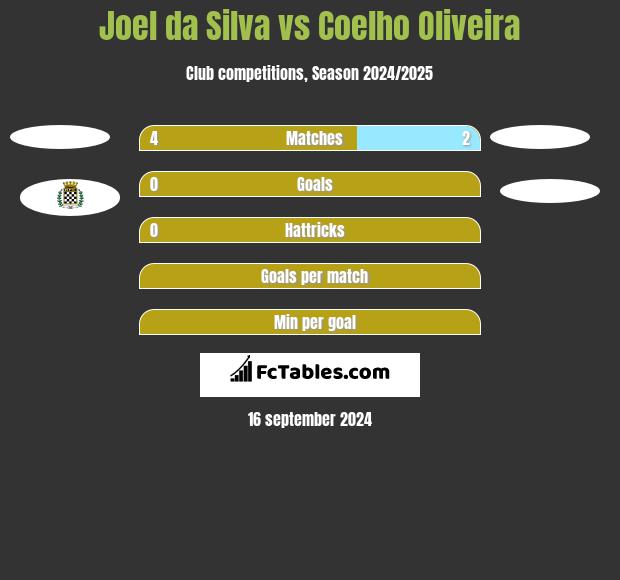 Joel da Silva vs Coelho Oliveira h2h player stats