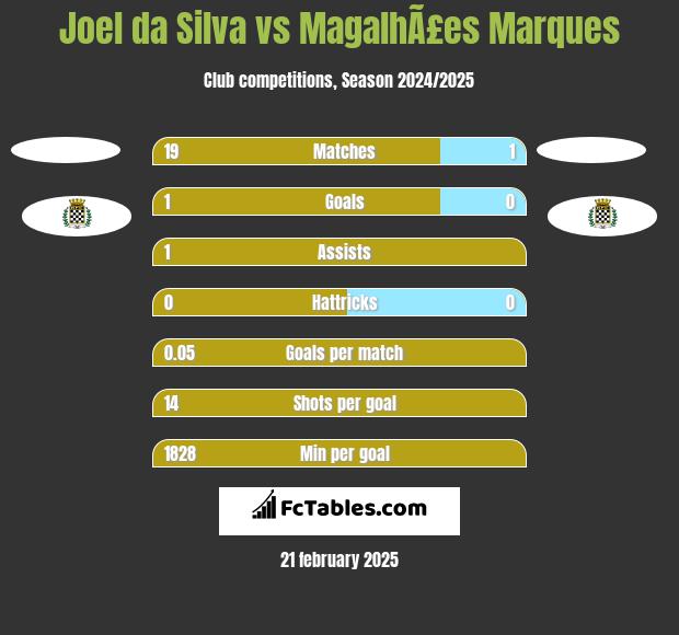 Joel da Silva vs MagalhÃ£es Marques h2h player stats