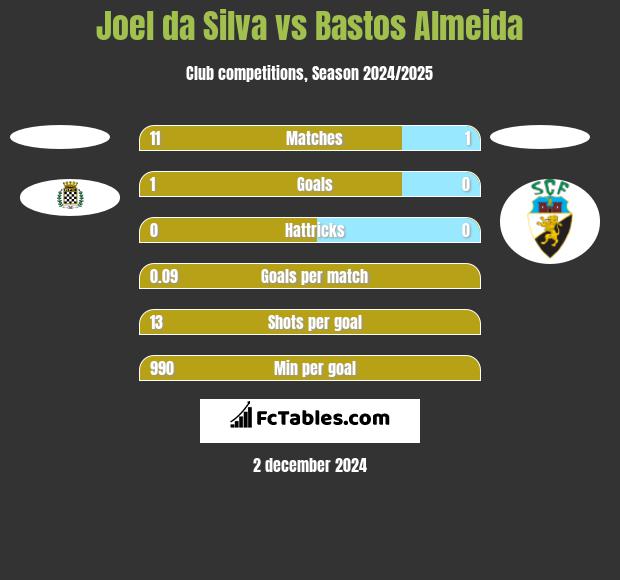 Joel da Silva vs Bastos Almeida h2h player stats