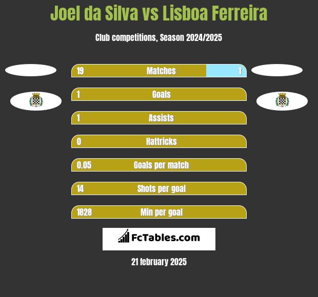 Joel da Silva vs Lisboa Ferreira h2h player stats