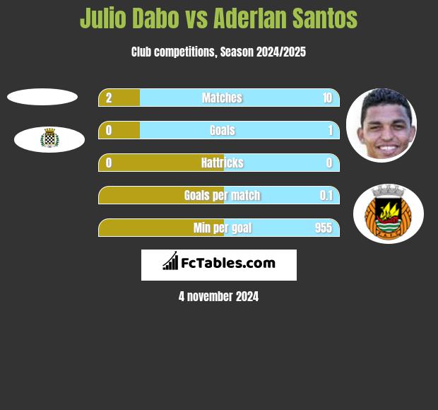 Julio Dabo vs Aderlan Santos h2h player stats