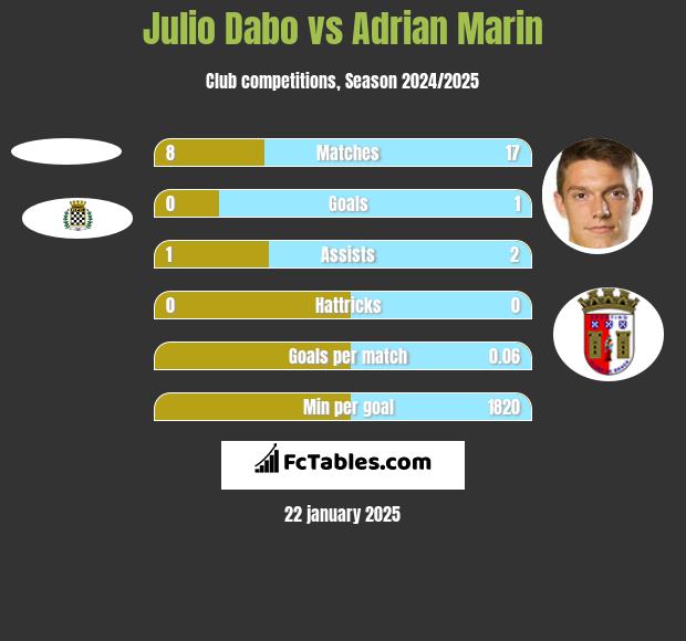 Julio Dabo vs Adrian Marin h2h player stats