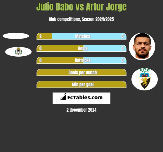 Julio Dabo vs Artur Jorge h2h player stats