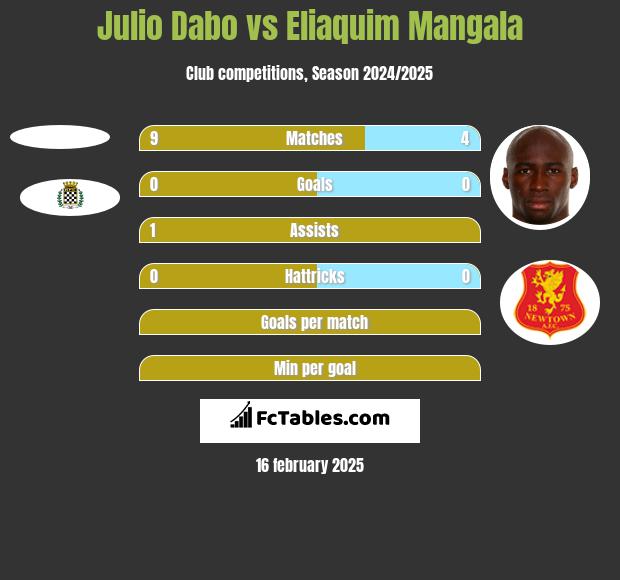 Julio Dabo vs Eliaquim Mangala h2h player stats