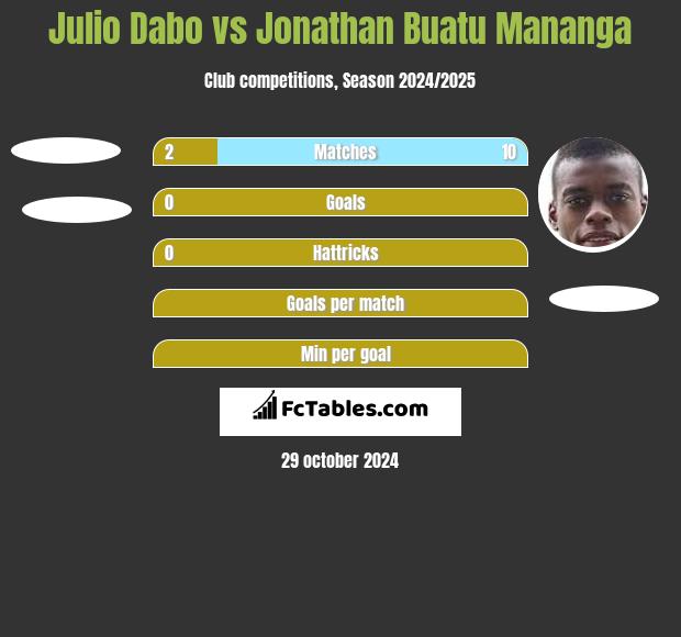 Julio Dabo vs Jonathan Buatu Mananga h2h player stats