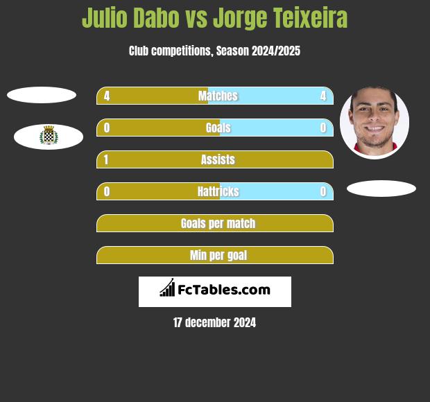 Julio Dabo vs Jorge Teixeira h2h player stats