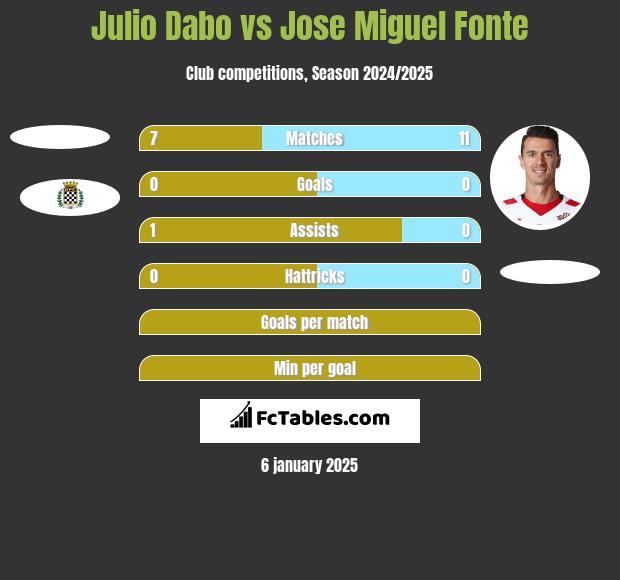 Julio Dabo vs Jose Miguel Fonte h2h player stats