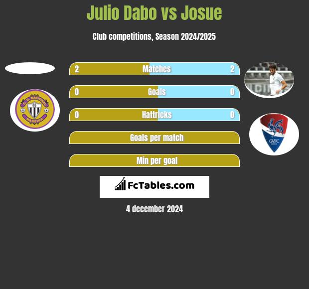 Julio Dabo vs Josue h2h player stats