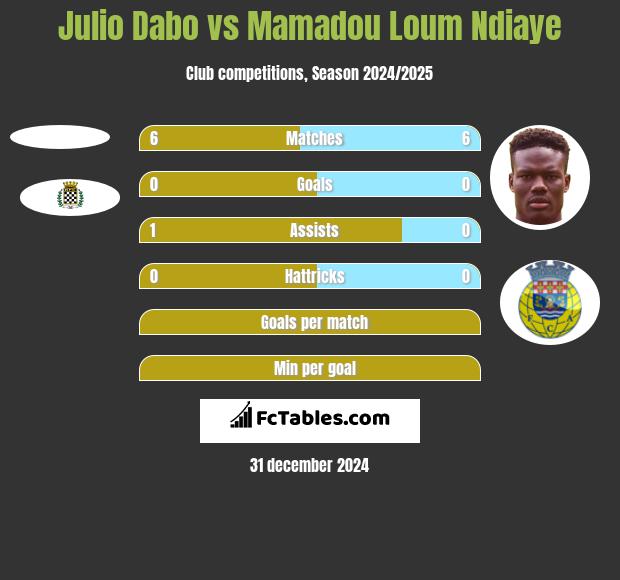 Julio Dabo vs Mamadou Loum Ndiaye h2h player stats