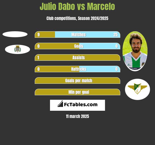 Julio Dabo vs Marcelo h2h player stats