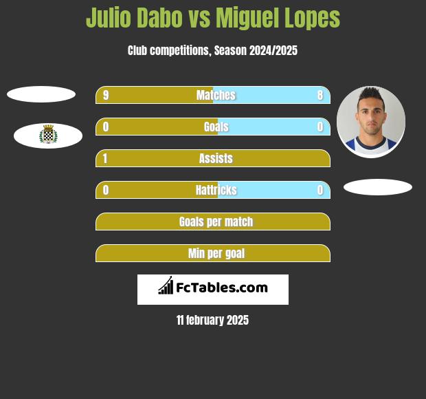 Julio Dabo vs Miguel Lopes h2h player stats