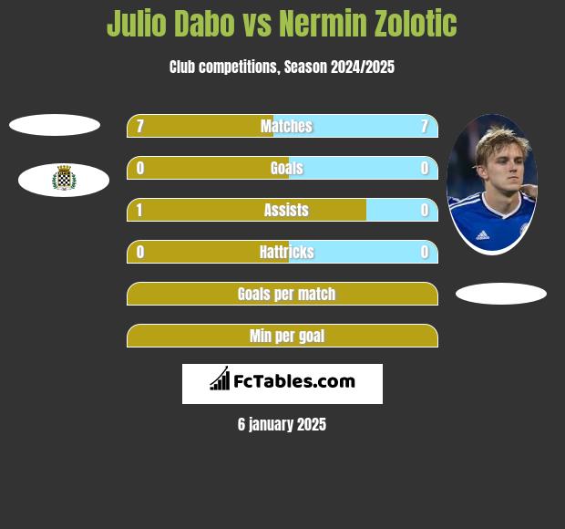 Julio Dabo vs Nermin Zolotic h2h player stats