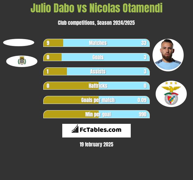 Julio Dabo vs Nicolas Otamendi h2h player stats