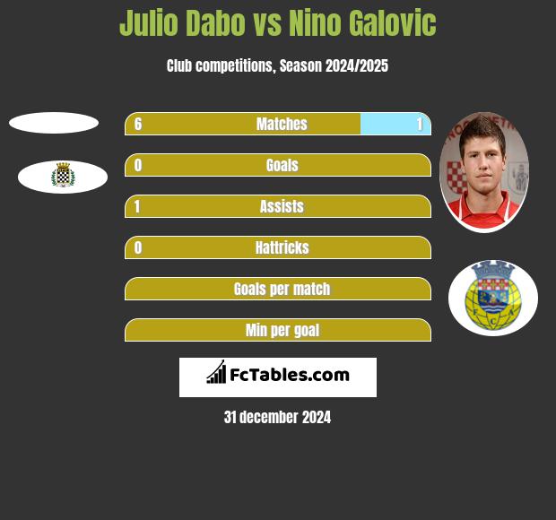 Julio Dabo vs Nino Galovic h2h player stats