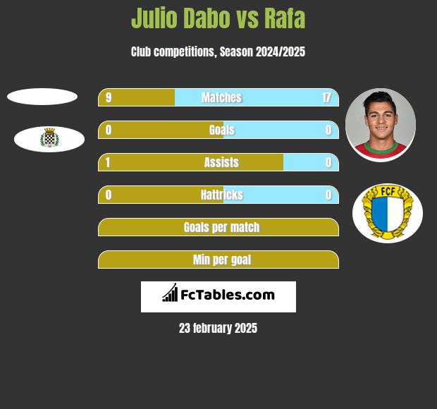 Julio Dabo vs Rafa h2h player stats