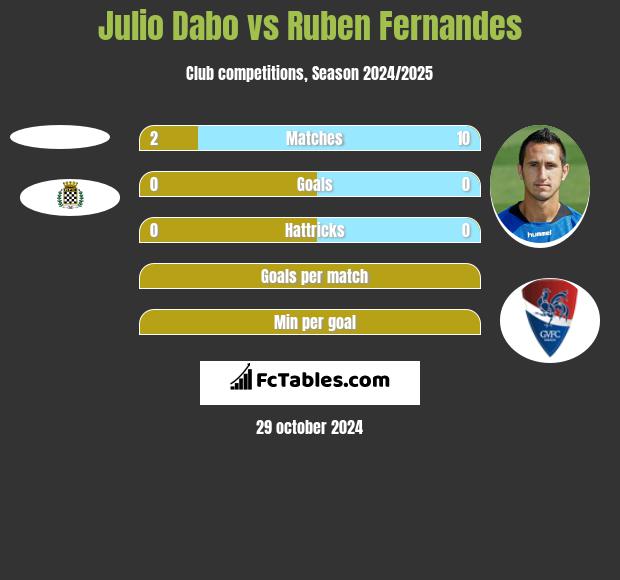 Julio Dabo vs Ruben Fernandes h2h player stats