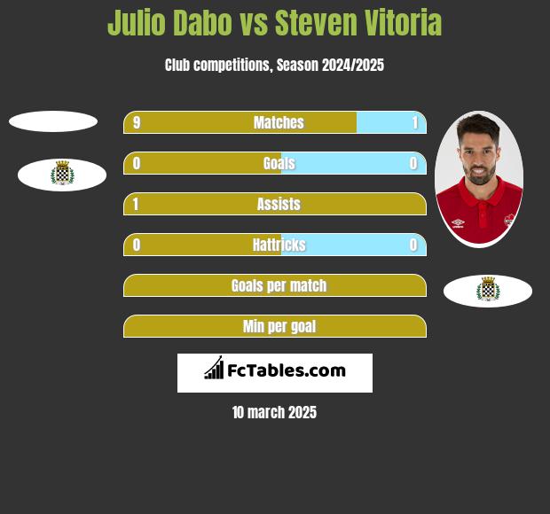 Julio Dabo vs Steven Vitoria h2h player stats