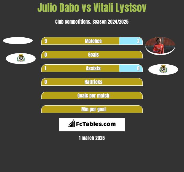 Julio Dabo vs Vitali Lystsov h2h player stats