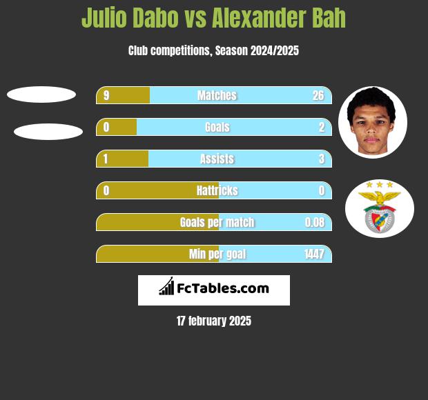 Julio Dabo vs Alexander Bah h2h player stats