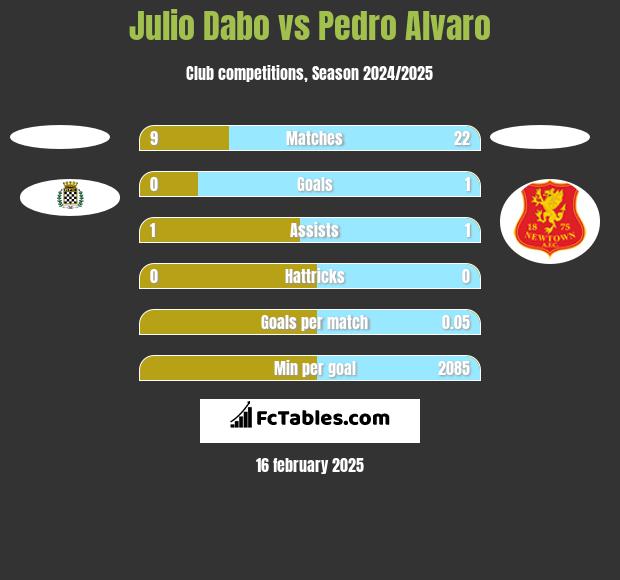 Julio Dabo vs Pedro Alvaro h2h player stats