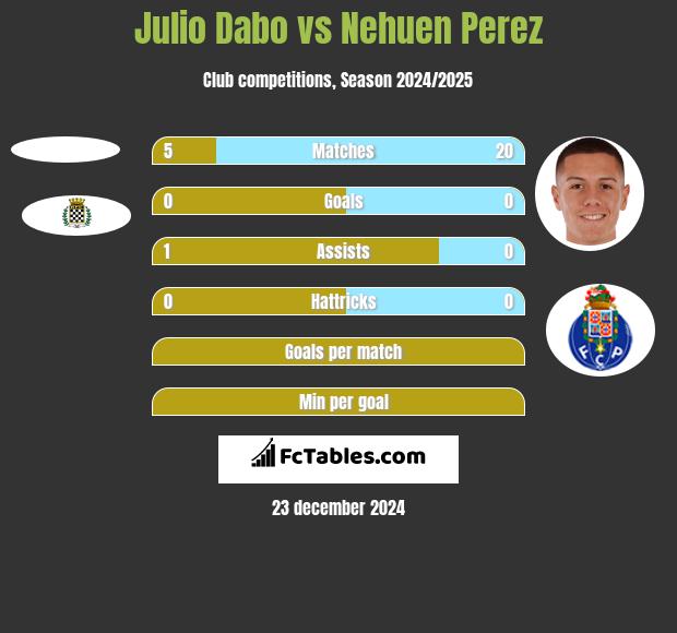 Julio Dabo vs Nehuen Perez h2h player stats