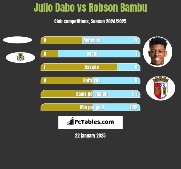 Julio Dabo vs Robson Bambu h2h player stats