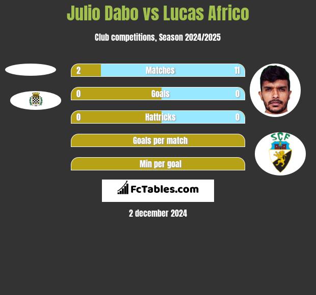 Julio Dabo vs Lucas Africo h2h player stats