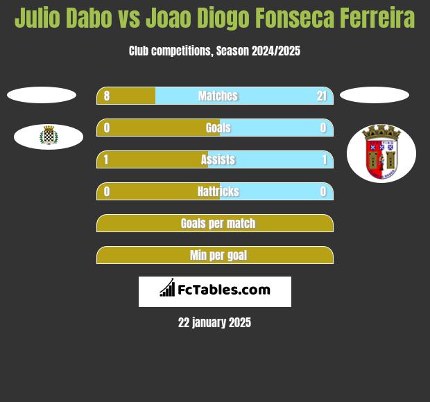 Julio Dabo vs Joao Diogo Fonseca Ferreira h2h player stats