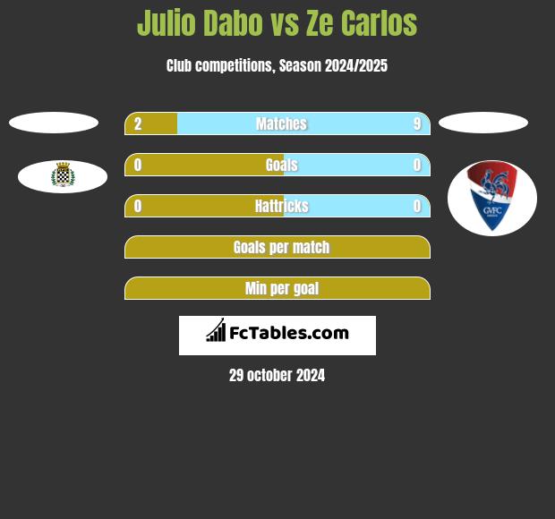 Julio Dabo vs Ze Carlos h2h player stats