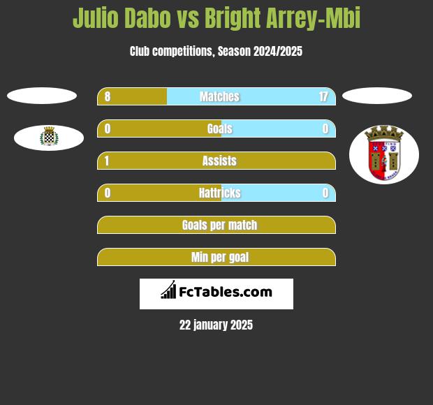 Julio Dabo vs Bright Arrey-Mbi h2h player stats