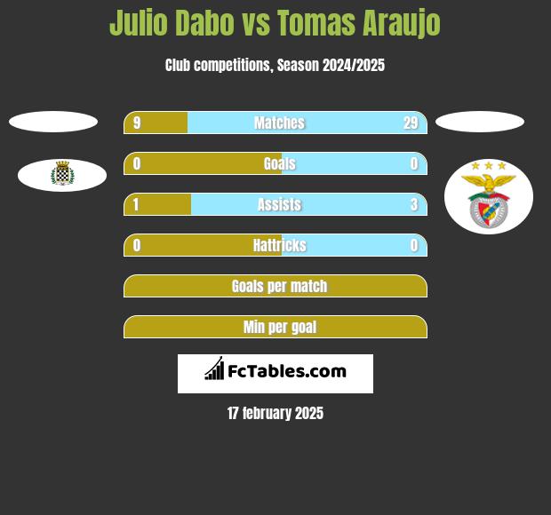 Julio Dabo vs Tomas Araujo h2h player stats