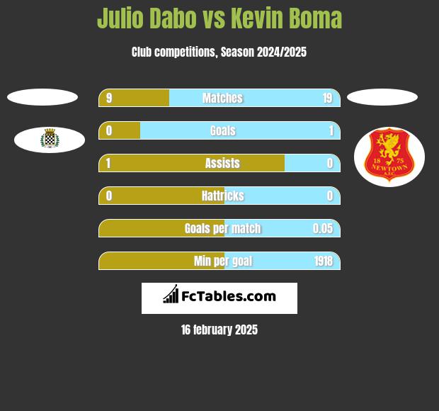 Julio Dabo vs Kevin Boma h2h player stats