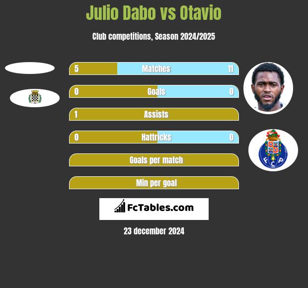 Julio Dabo vs Otavio h2h player stats