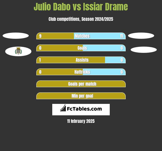 Julio Dabo vs Issiar Drame h2h player stats