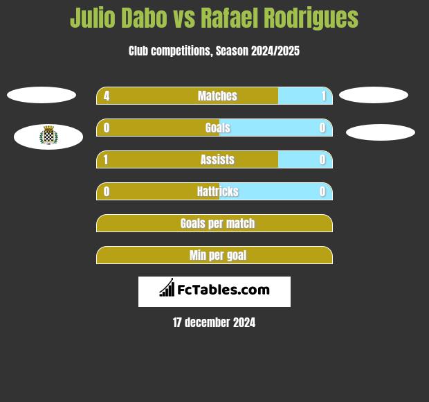 Julio Dabo vs Rafael Rodrigues h2h player stats