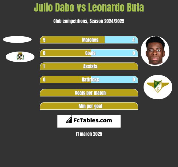 Julio Dabo vs Leonardo Buta h2h player stats