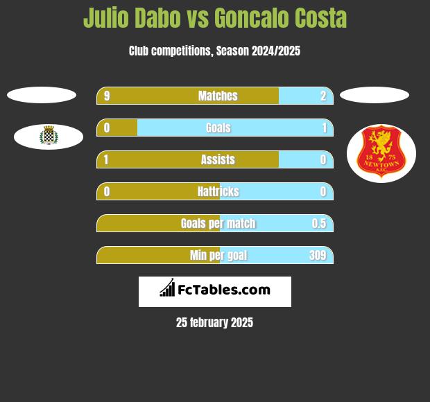 Julio Dabo vs Goncalo Costa h2h player stats