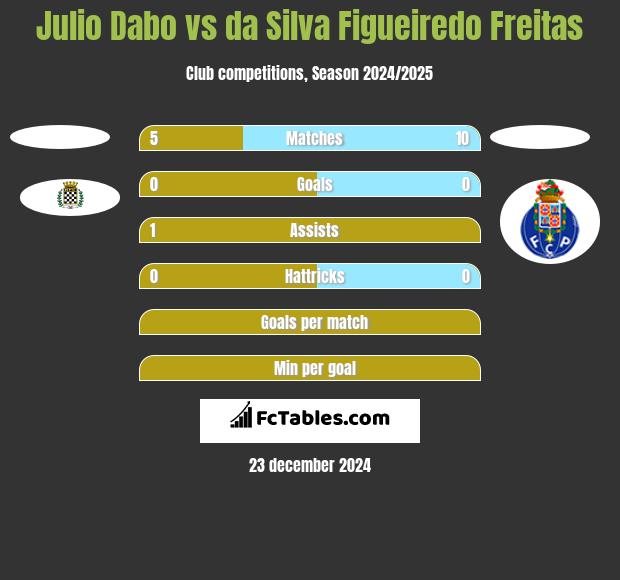 Julio Dabo vs da Silva Figueiredo Freitas h2h player stats