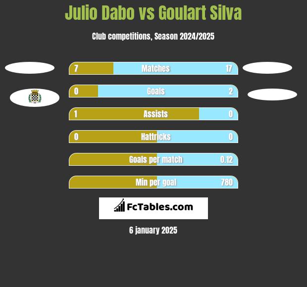 Julio Dabo vs Goulart Silva h2h player stats