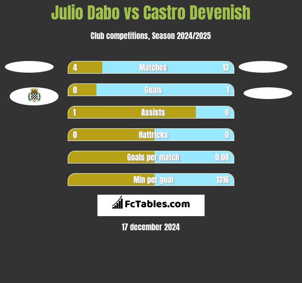 Julio Dabo vs Castro Devenish h2h player stats