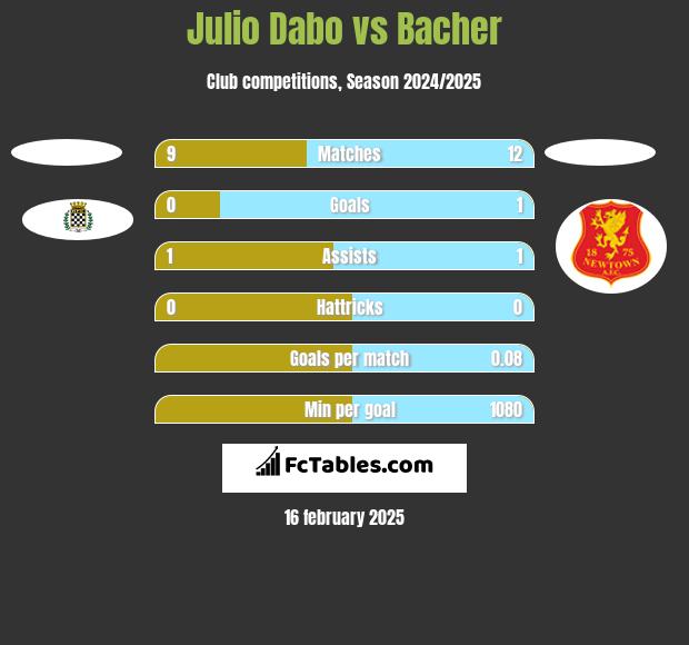 Julio Dabo vs Bacher h2h player stats