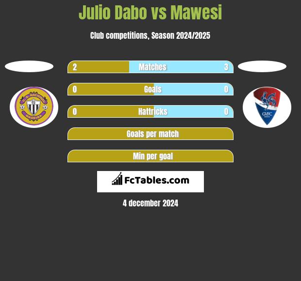 Julio Dabo vs Mawesi h2h player stats