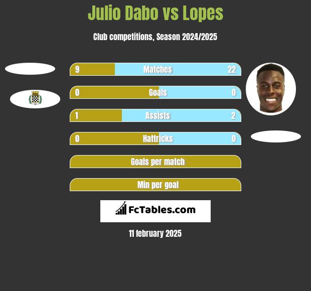 Julio Dabo vs Lopes h2h player stats