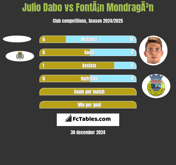 Julio Dabo vs FontÃ¡n MondragÃ³n h2h player stats